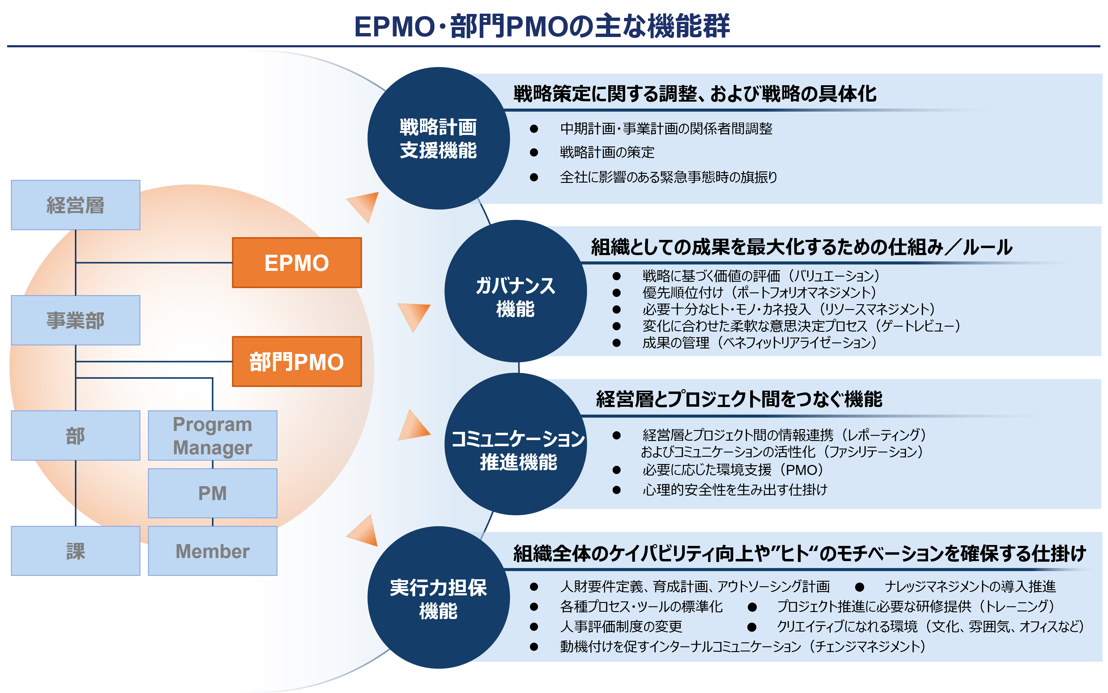 EPMO（Enterprise PMO）/ 部門PMO｜サービス・ソリューション｜マネジメントソリューションズ（MSOL）サービスサイト