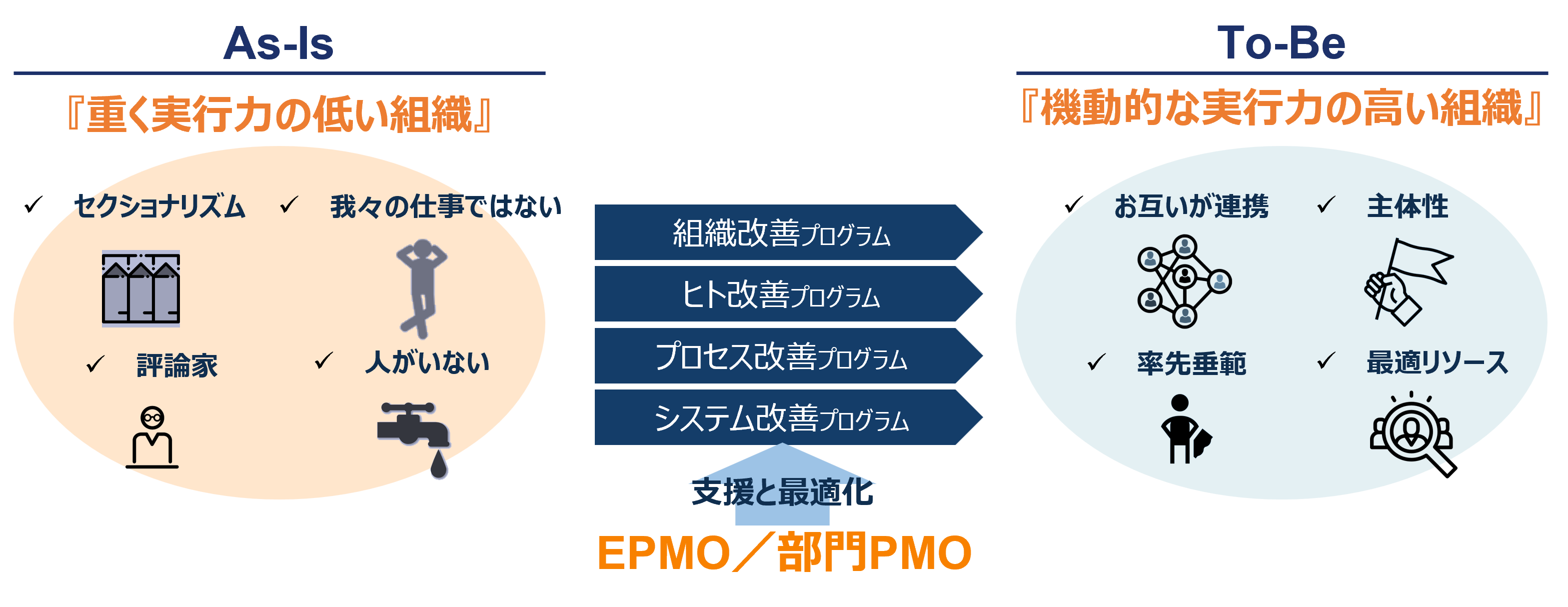 EPMO（Enterprise PMO）/ 部門PMO｜サービス・ソリューション｜マネジメントソリューションズ（MSOL）サービスサイト