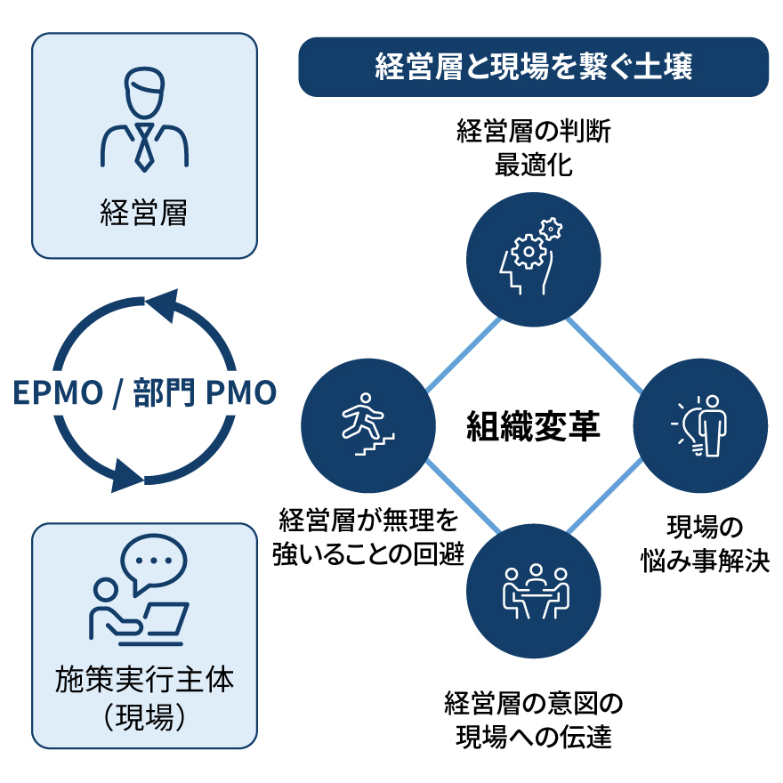 EPMO（Enterprise PMO）/ 部門PMO｜サービス・ソリューション 